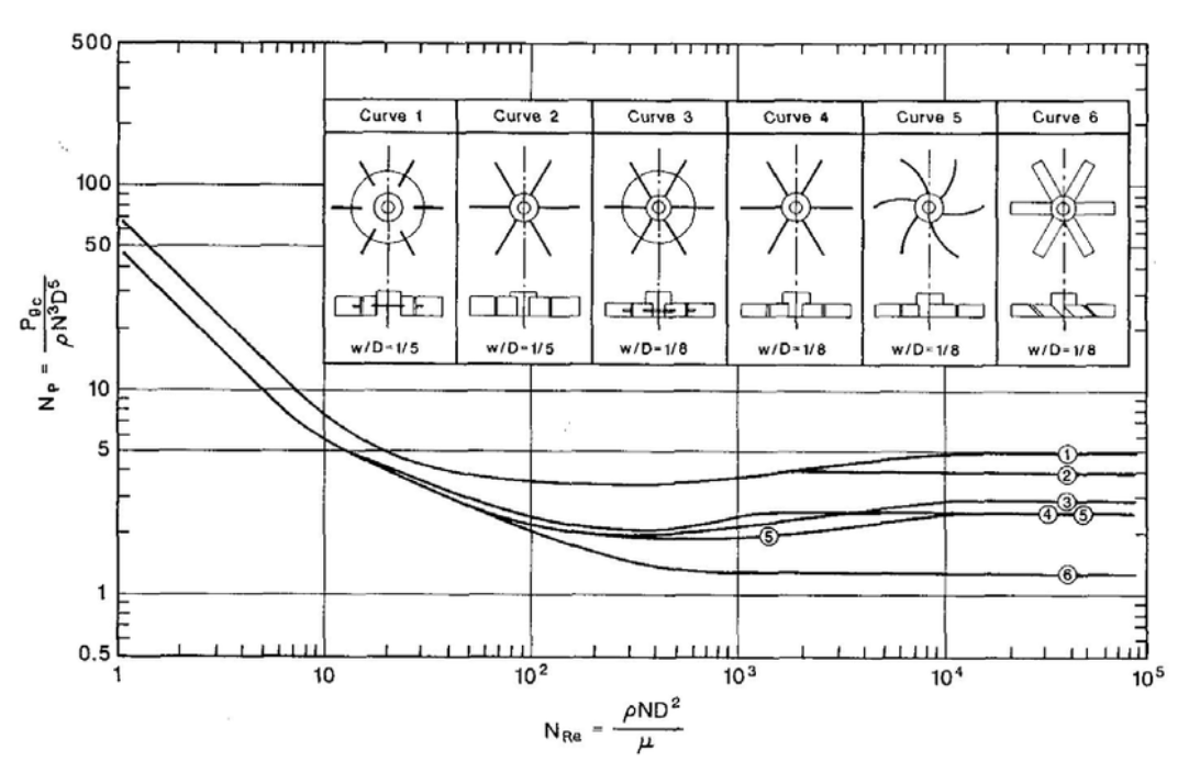 Solved A flat blade turbine agitator with disk having six