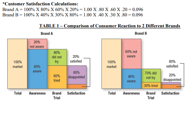 Solved 1. In Comparing Brand A And Brand B, Which Brand Does | Chegg.com