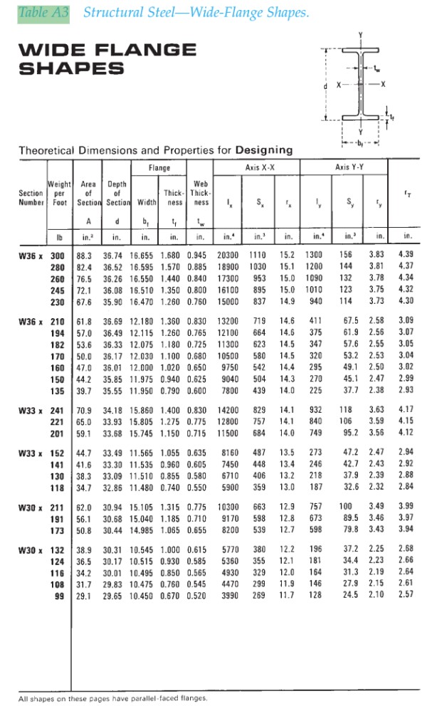 Structural Steel-Wide-Flange Shapes.
WIDE FLANGE SHAPES

All shapes on these pages have parallel-taced flanges.