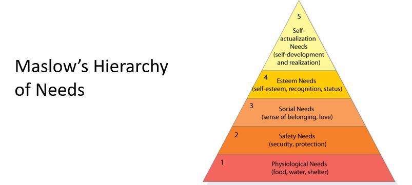 Solved Identify An Ad Of A Brand That Uses Any One Maslow Chegg Com