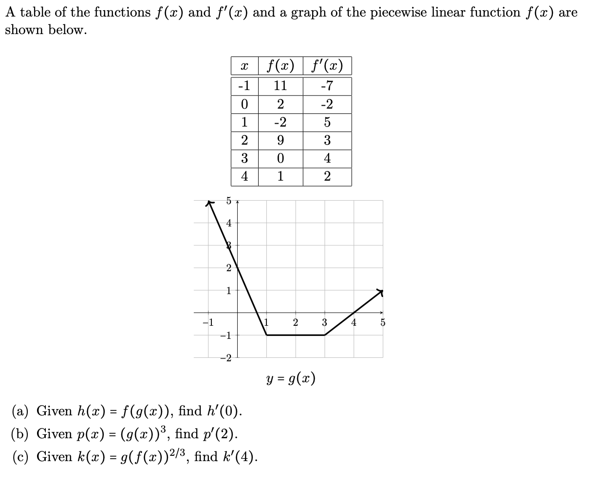 Solved A Table Of The Functions F X And F X And A Graph Chegg Com