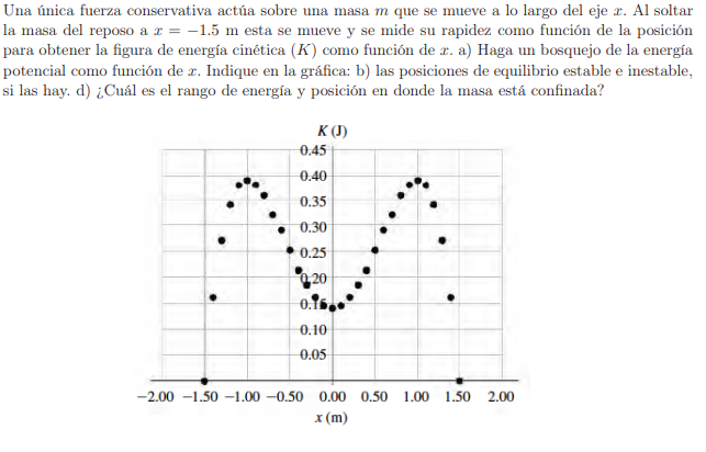 Una única fuerza conservativa actúa sobre una masa \( m \) que se mueve a lo largo del eje \( x \). Al soltar la masa del rep