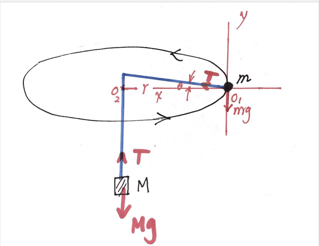Solved The hanging mass M is at rest, m is doing circular