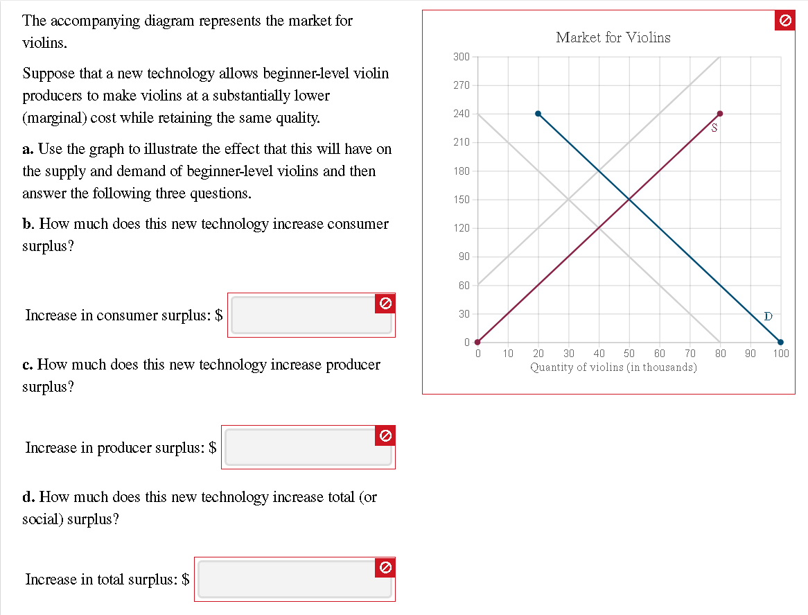 The diagram represents the market for