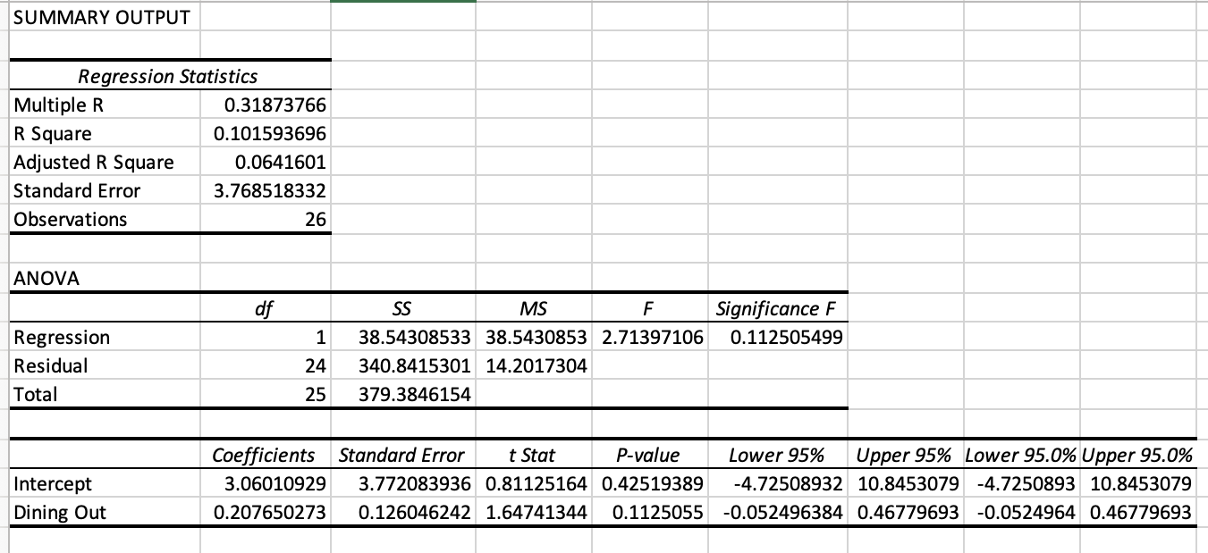 Solved What does this regression analysis say about the | Chegg.com