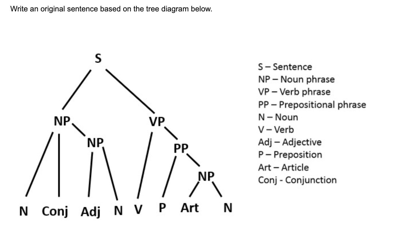 write-an-original-sentence-based-on-the-tree-diagram-chegg