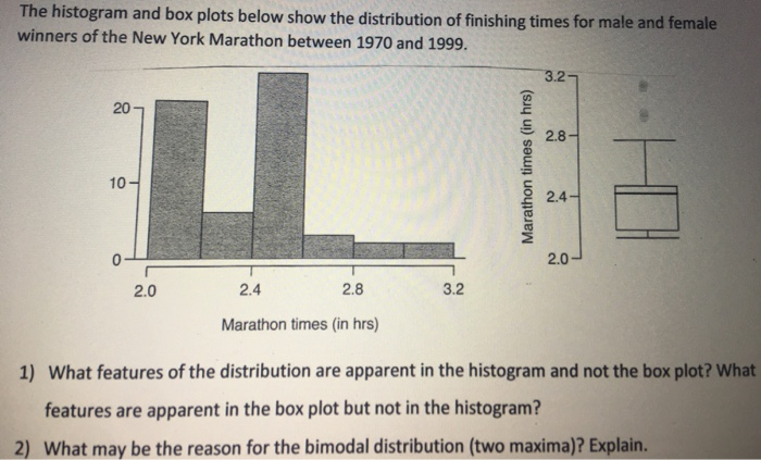 Solved The histogram and box plots below show the | Chegg.com