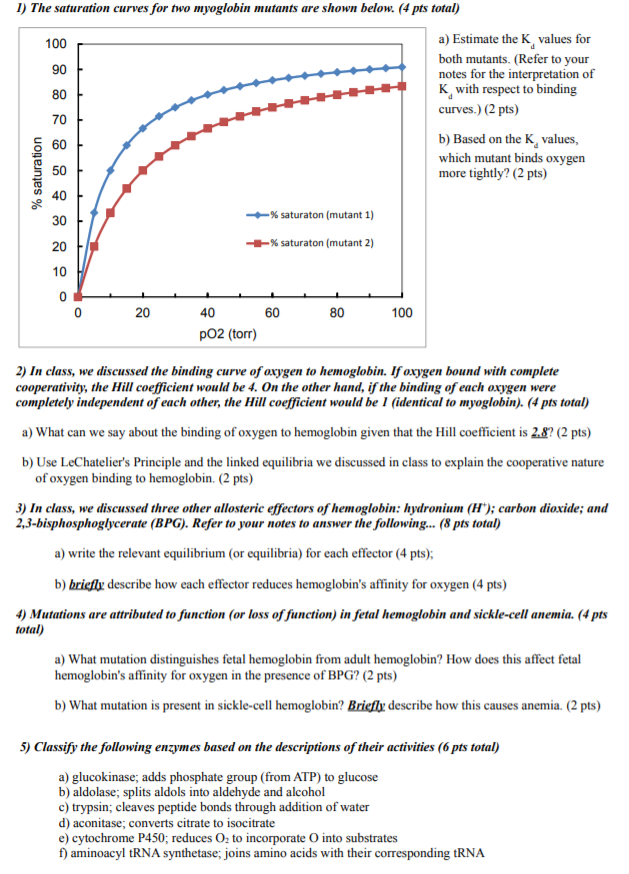 Solved I) The Saturation Curves For Two Myoglobin Mutants | Chegg.com