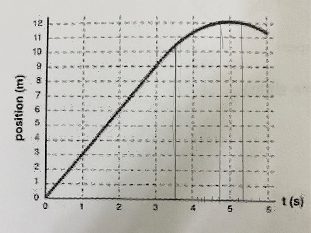 Solved Given the following position vs. time graph, at what | Chegg.com