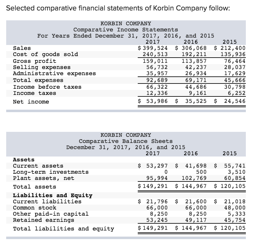 Solved Selected Comparative Financial Statements Of Korbin 0666