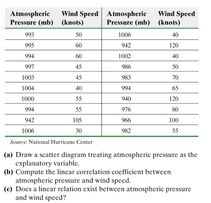 solved-atmospheric-wind-speed-atmospheric-wind-speed-chegg