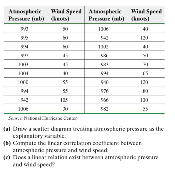 Solved Atmospheric Wind Speed Atmospheric Wind Speed | Chegg.com