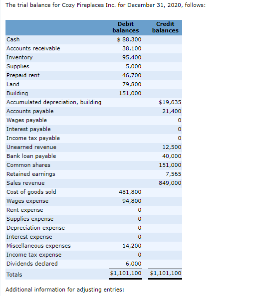 Solved The Trial Balance For Cozy Fireplaces Inc For Dec