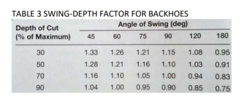 TABLE 3 SWING-DEPTH FACTOR FOR BACKHOES Depth of Cut Angle of Swing (deg) (% of Maximum) 45 60 75 90 120 180 1.33 1.21 1.08 3