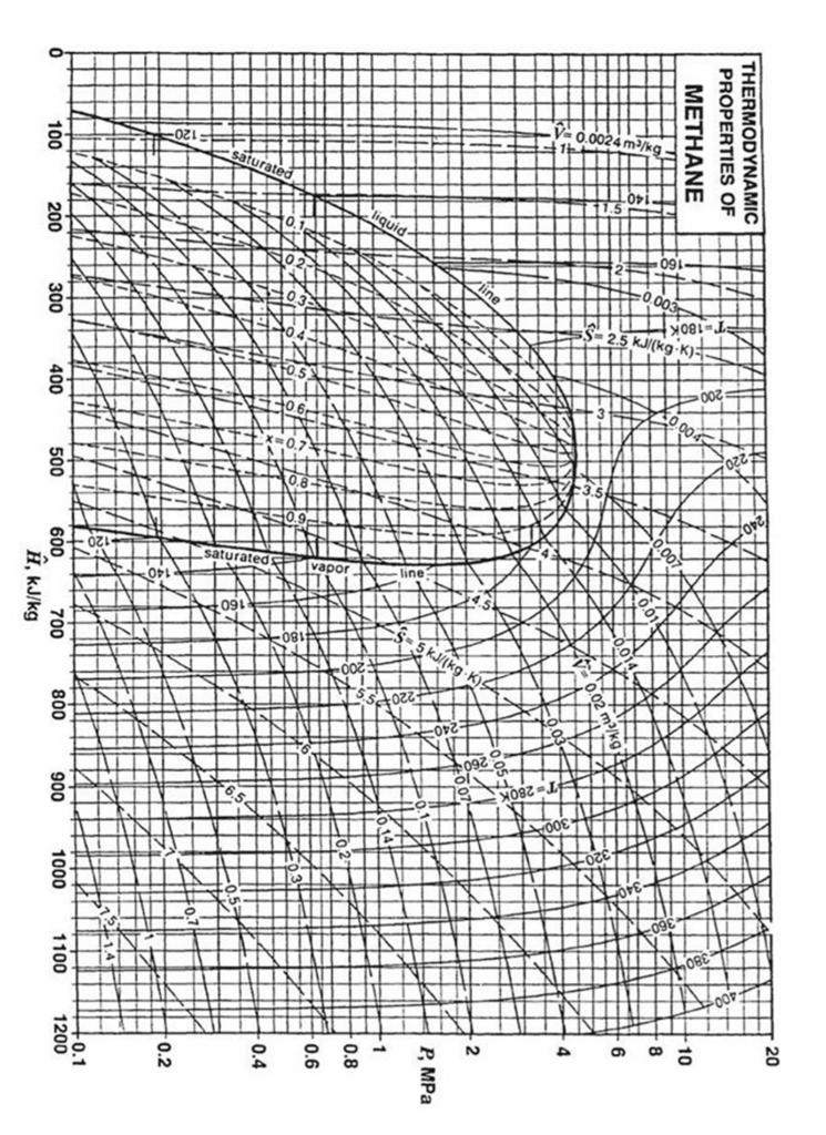 Solved 20 THERMODYNAMIC PROPERTIES OF METHANE 10 8 6 4 N P, | Chegg.com