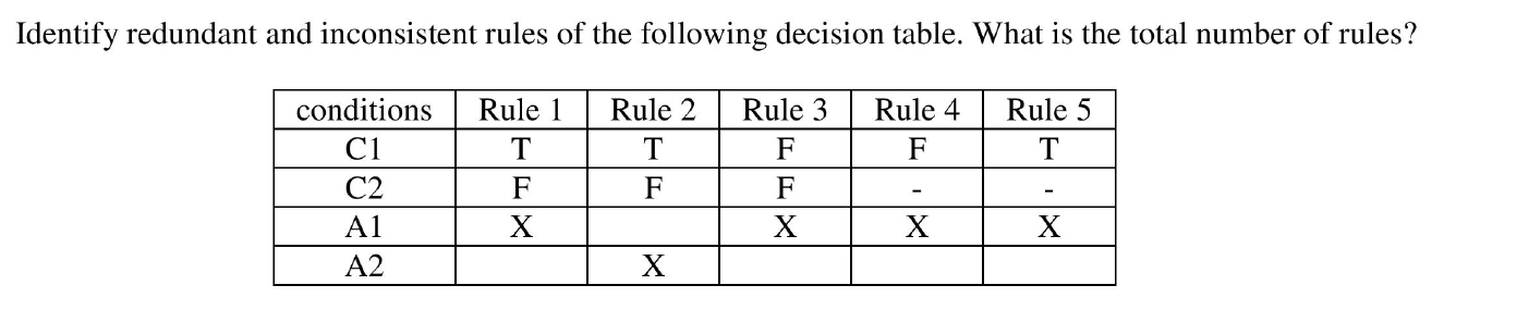 Solved Identify redundant and inconsistent rules of the | Chegg.com