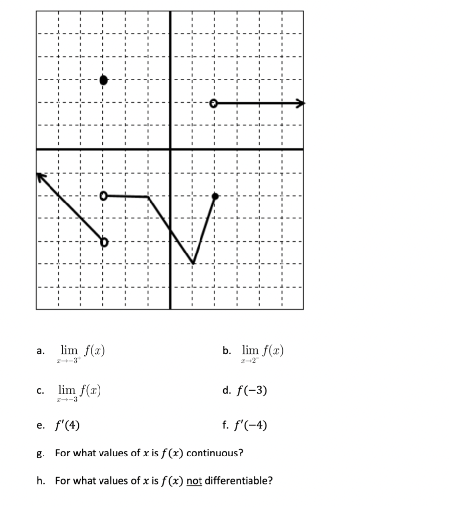 Solved Below is the graph of 𝑓(𝑥). Use it to evaluate | Chegg.com