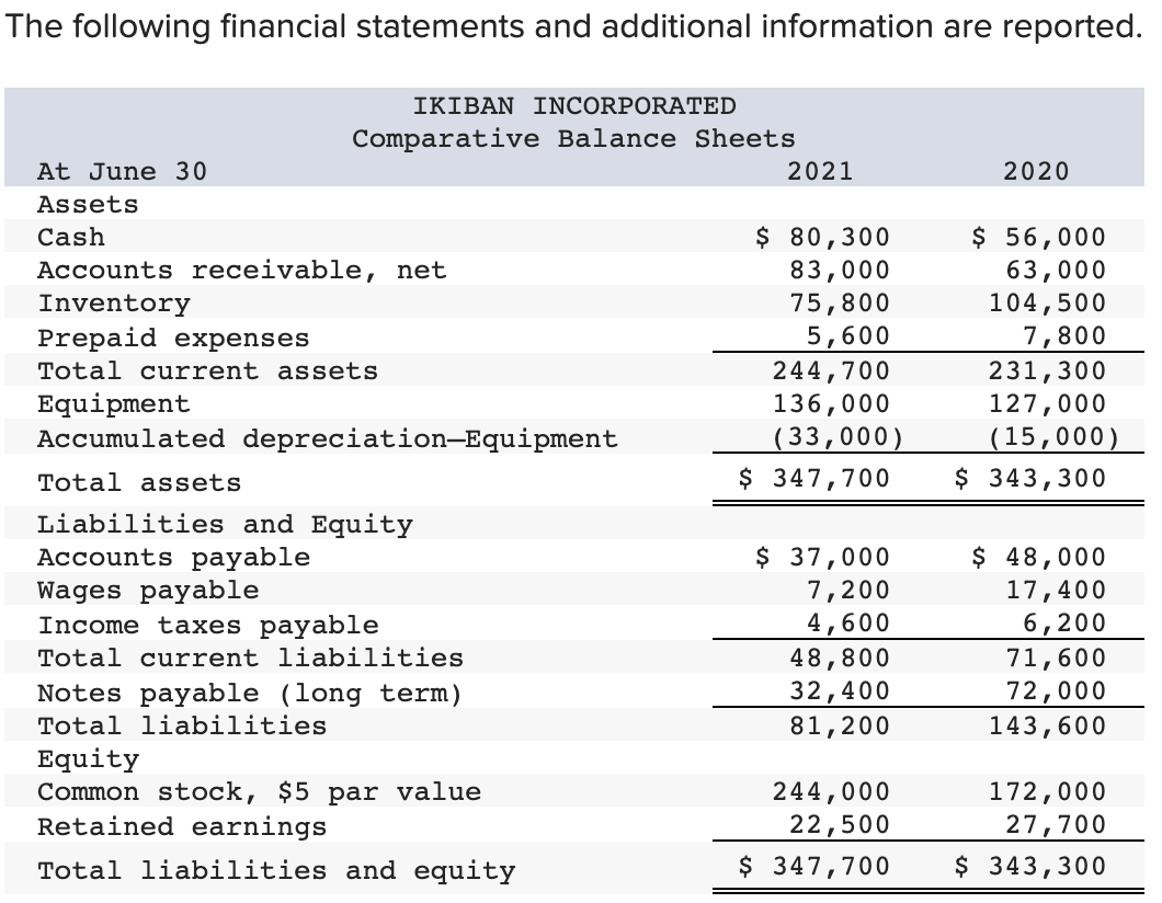 solved-the-following-financial-statements-and-additional-chegg