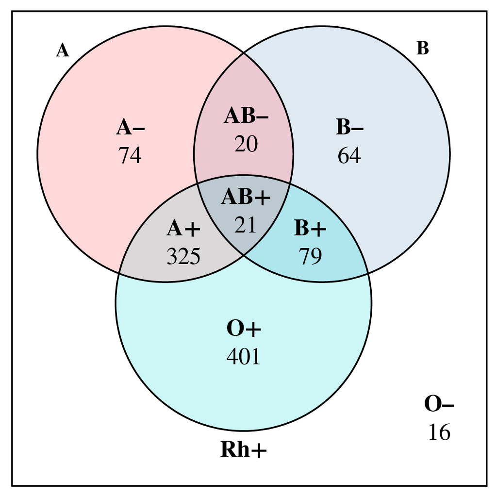 Solved Human Blood Types Are Typically Classified By The ABO | Chegg.com