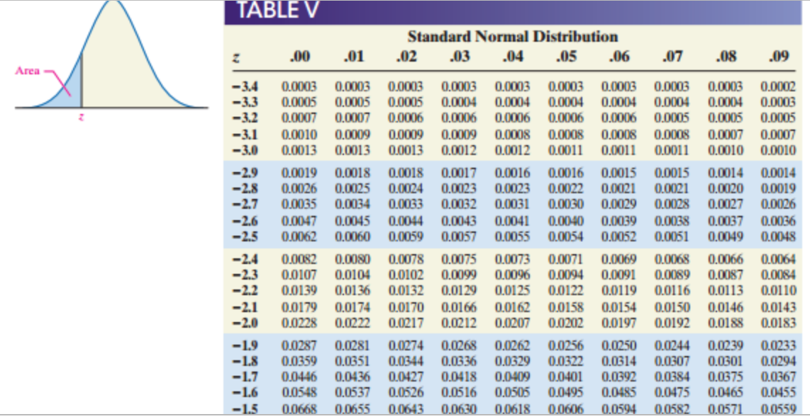 Solved Determine the area under the standard normal curve
