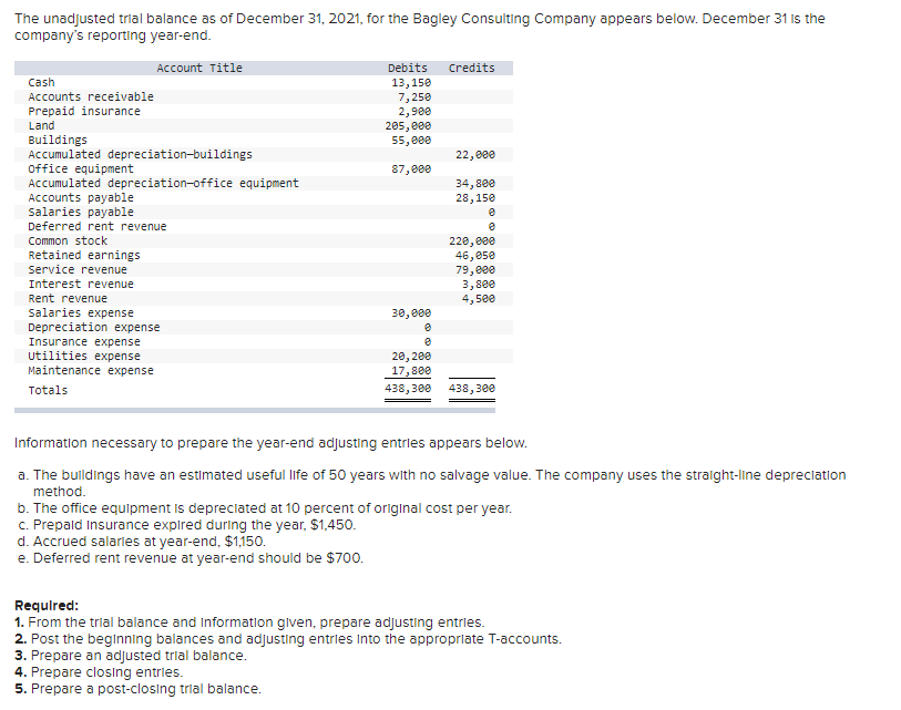 Solved The unadjusted trial balance as of December 31,2021 ,
