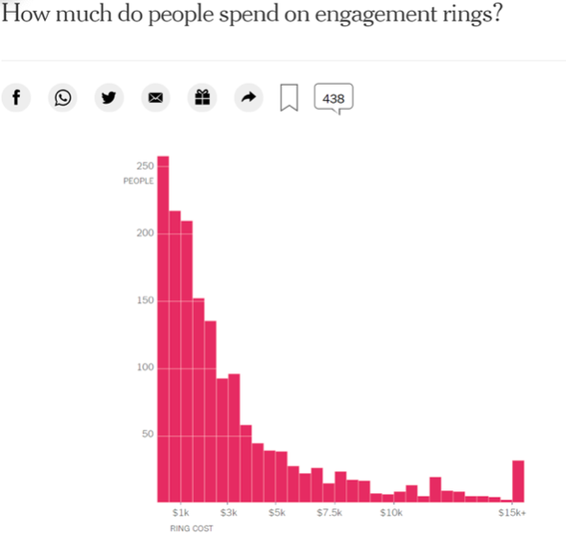 How much do people deals spend on an engagement ring