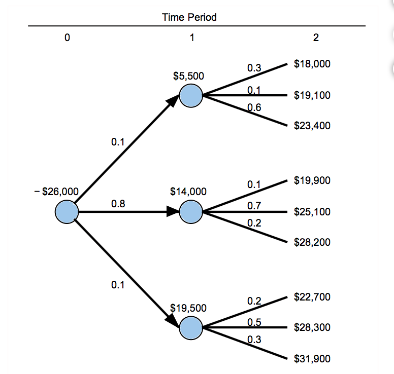 solved-the-tree-diagram-in-figure-below-describes-the-chegg