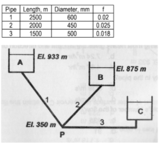 Solved Three Reservoirs A And B Feed A Third Reservoir C. | Chegg.com