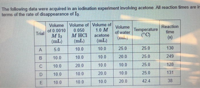 Solved The iodination of acetone, CH3COCH3, in aqueous | Chegg.com
