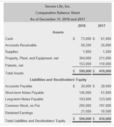 Solved Secure Life, Inc. Comparative Balance Sheet As of | Chegg.com