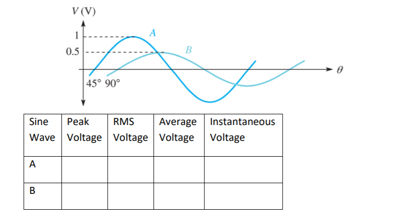 For the sine waves shown below, determine the peak, | Chegg.com