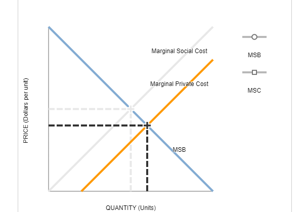 Solved The Following Graph Shows The Marginal Social Benefit Chegg Com   PhpnI2x1z