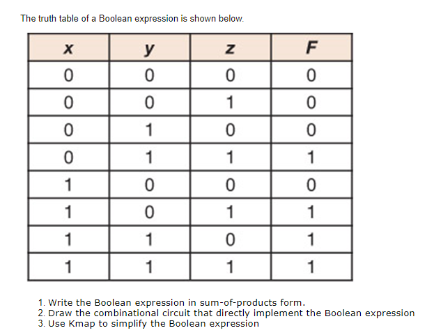 Solved The truth table of a Boolean expression is shown | Chegg.com