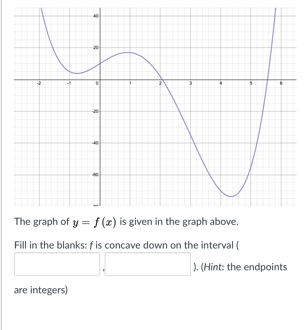 Solved 40 20 -2 0 2 3 4 5 6 --20 -40 -60 The graph of y= f | Chegg.com