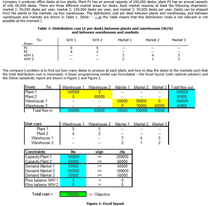Solved Company X produces office desks at two plants. Plant