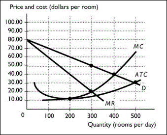 Solved The above figure shows a motel engaged in | Chegg.com