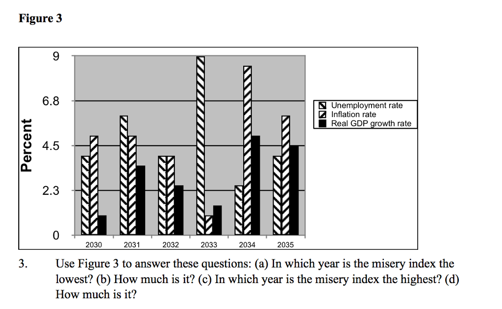 Solved In which year is the misery index the lowest? (b) How | Chegg.com