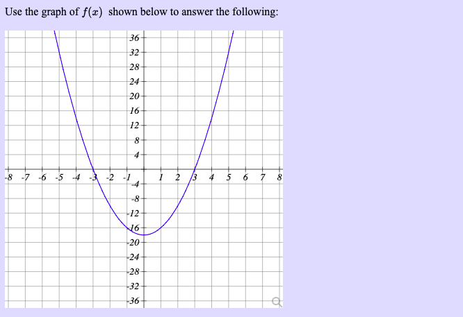 Solved Use the graph of f() shown below to answer the | Chegg.com