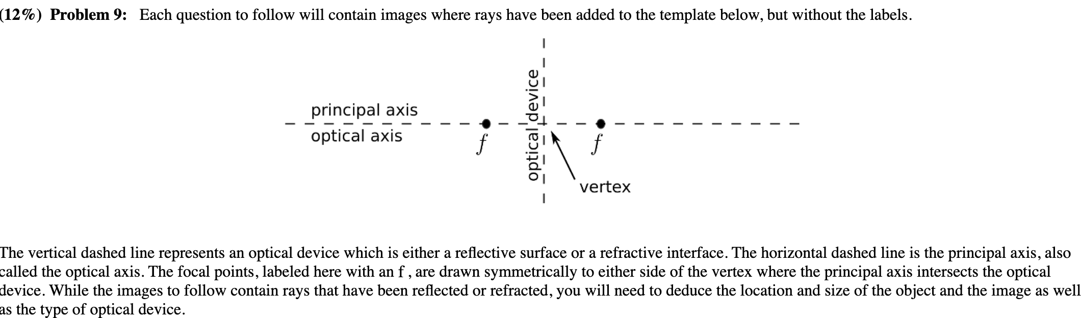 Solved The vertical dashed line represents an optical device | Chegg.com