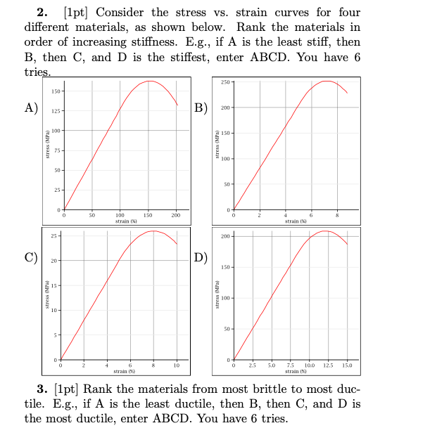 Solved 2. [1pt] Consider the stress vs. strain curves for | Chegg.com