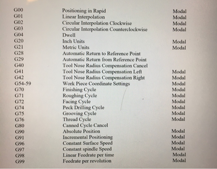 Solved Using the following codes, how would I code a CNC
