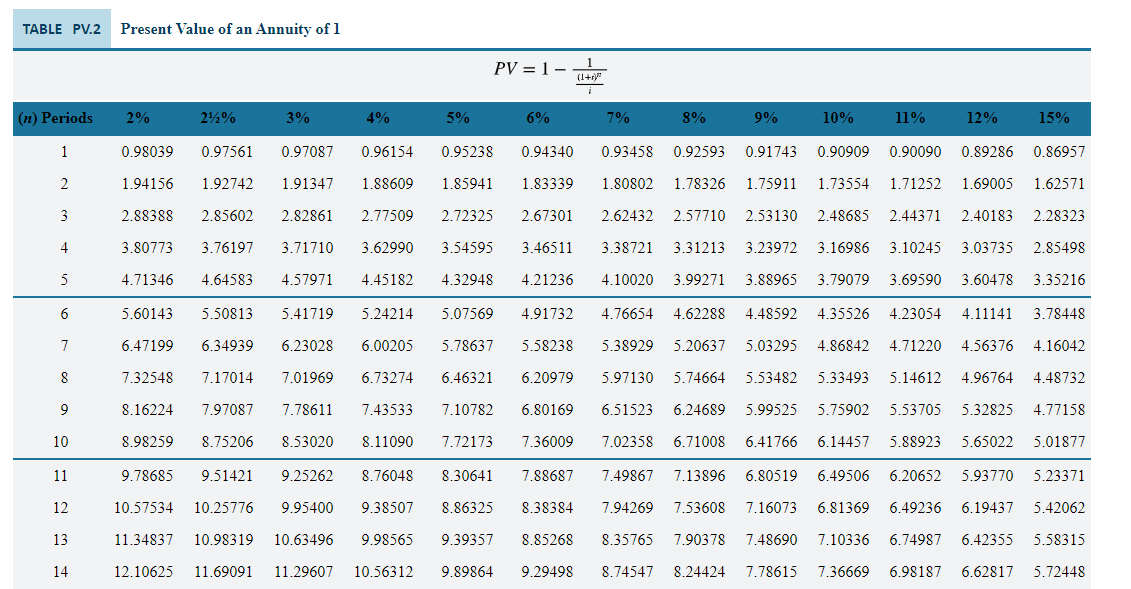 Таблица Annuity Table. Present value of Annuity. PV of Annuity Table. Таблица pvifa.