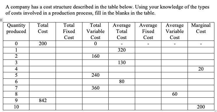 Solved A Company Has A Cost Structure Described In The Table 