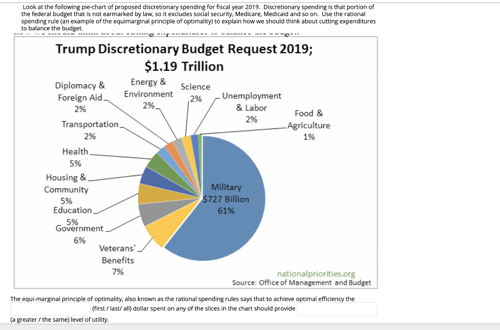 government spending pie chart 2022