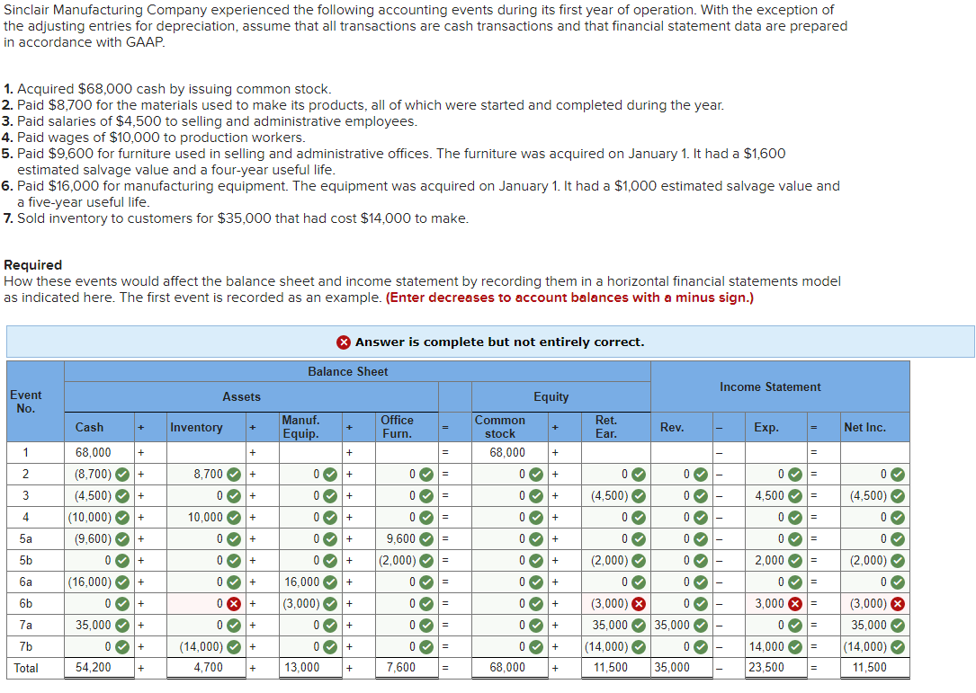 Solved Sinclair Manufacturing Company experienced the
