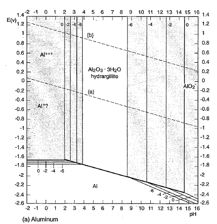 Using Pourbaix Diagram Of Al A Determine The Chegg Com