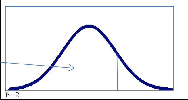 Solved 2 In figure b-2, if the right tail = 15.3%, how | Chegg.com