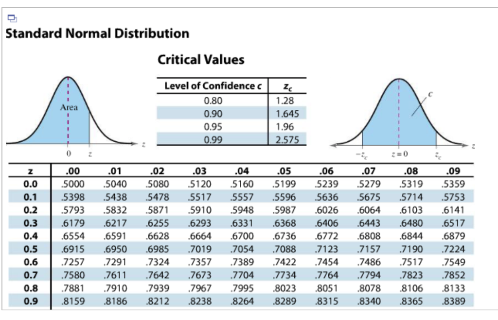 Solved Use the standard normal table to find the z-score | Chegg.com
