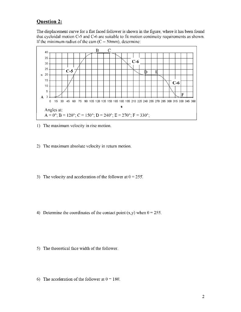 Solved Question 2: The displacement curve for a flat faced | Chegg.com