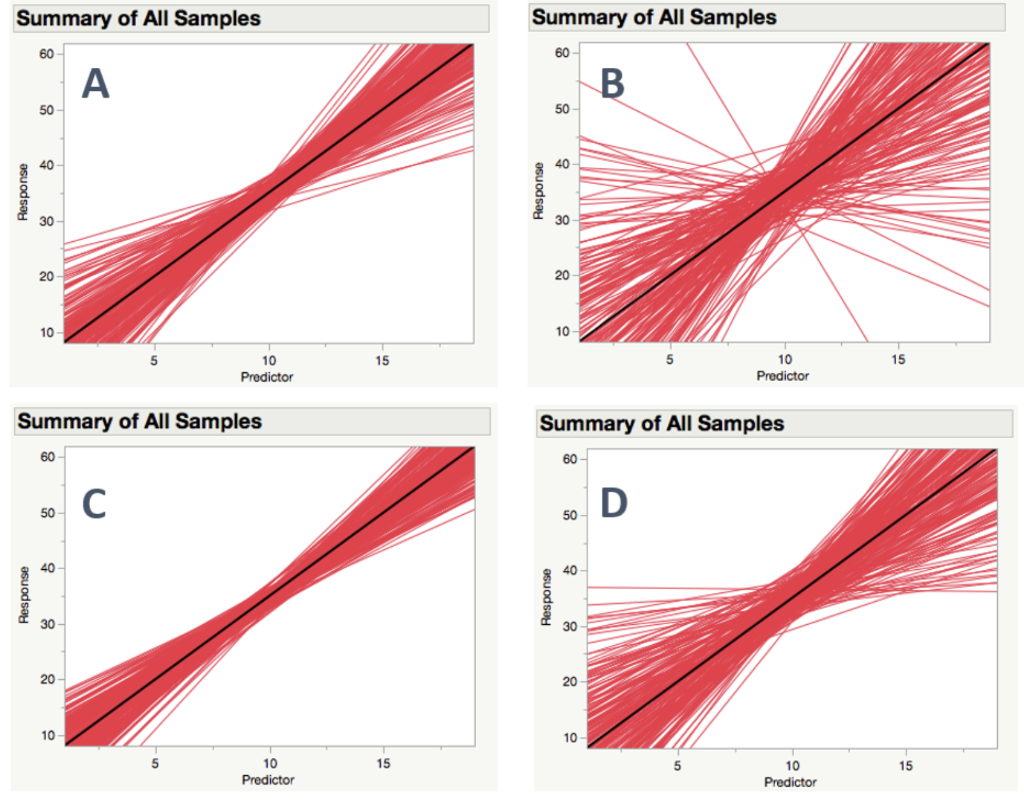 Solved The following plots are sampling distributions of the